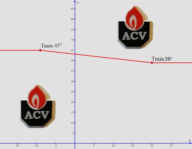 krzywa grzewcza w kotle acv kompakt