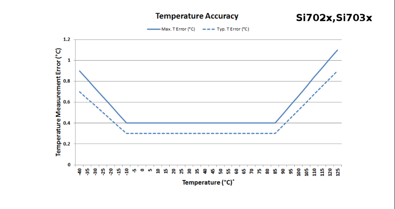 Wykres dokładności pomiarów temperatury czujnika Silicon Labs Si702x, Si703x